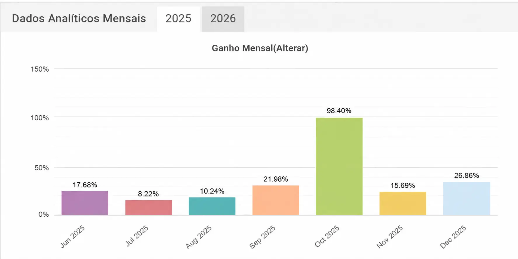 Print do Myfxbook com ganhos mensais de junho a dezembro de 2025.