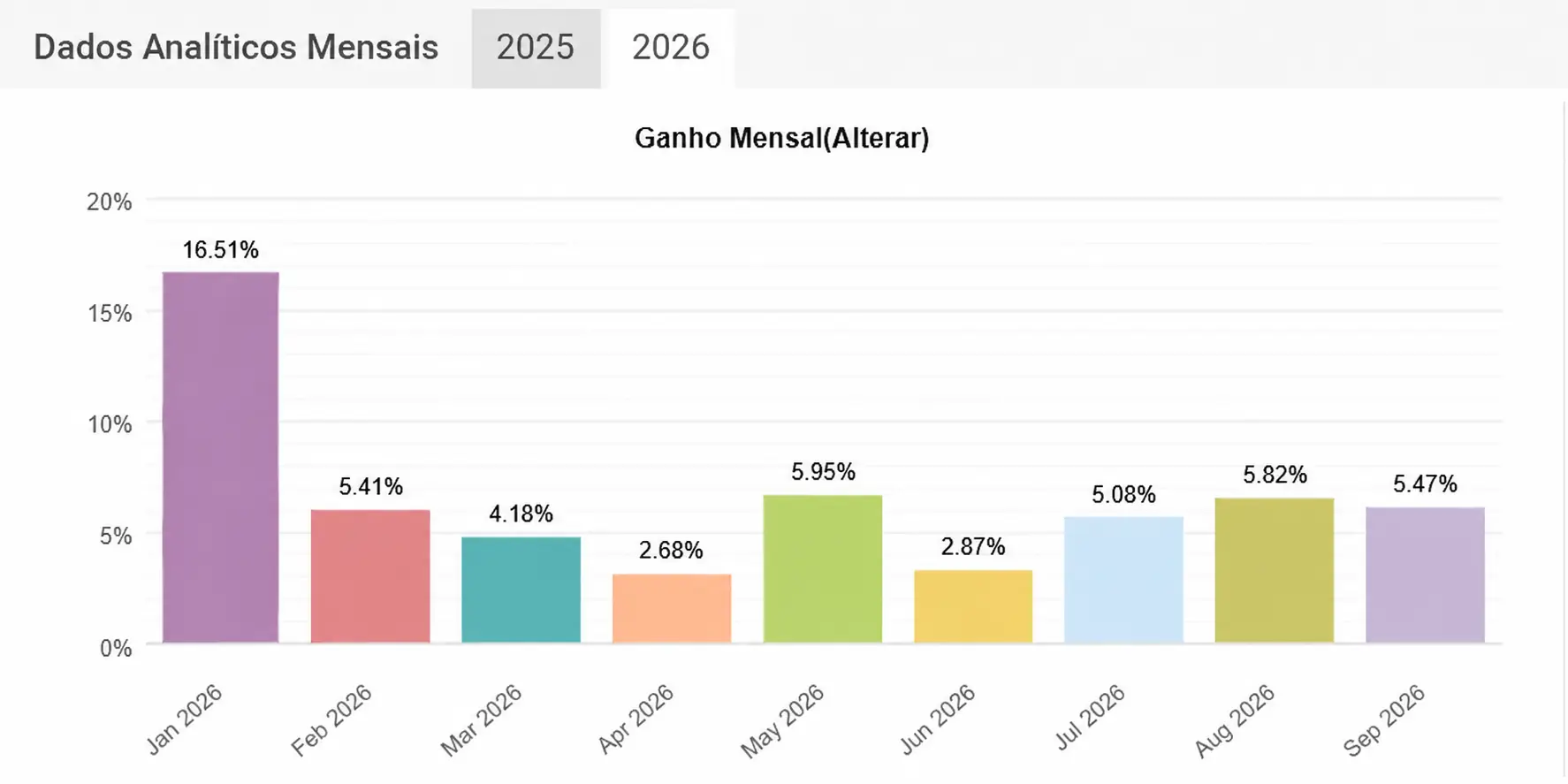 Print do Myfxbook com ganhos mensais de janeiro a setembro de 2026.